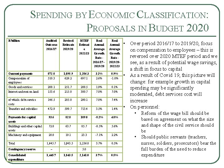 SPENDING BY ECONOMIC CLASSIFICATION: PROPOSALS IN BUDGET 2020 R'billion Audited Outcome 2016/17 Revised Estimate