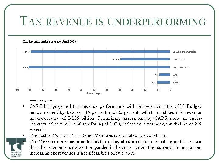 TAX REVENUE IS UNDERPERFORMING Tax Revenue under-recovery, April 2020 -54. 7 Specific Excise Duties