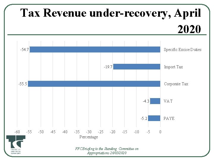 Tax Revenue under-recovery, April 2020 -54. 7 Specific Excise Duties -19. 7 Import Tax