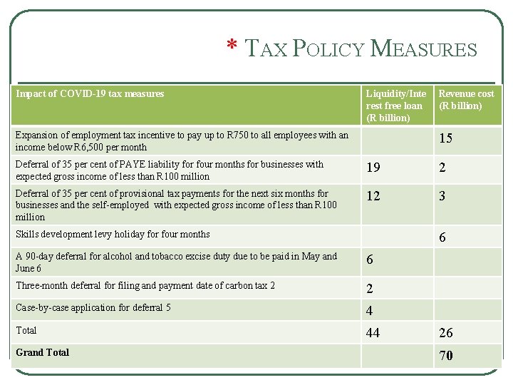 * T * AX POLICY MEASURES Impact of COVID-19 tax measures Liquidity/Inte rest free