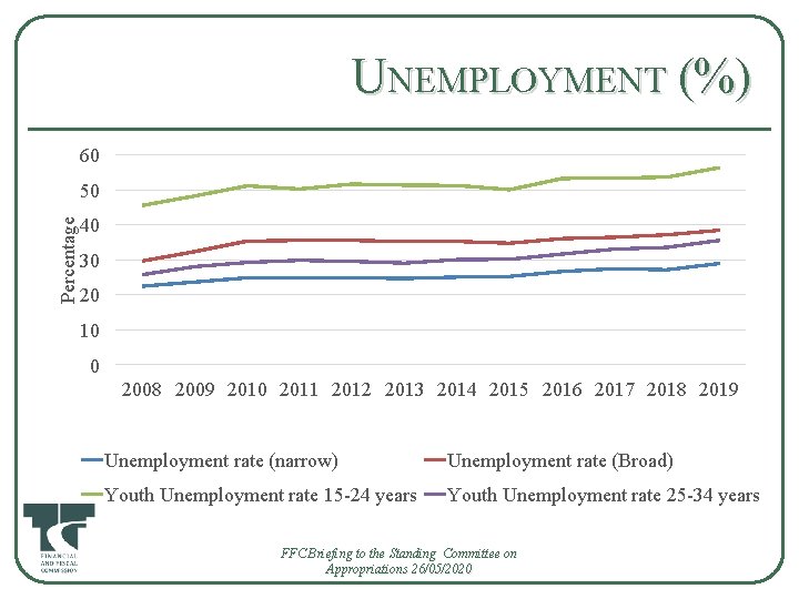 UNEMPLOYMENT (%) 60 Percentage 50 40 30 20 10 0 2008 2009 2010 2011