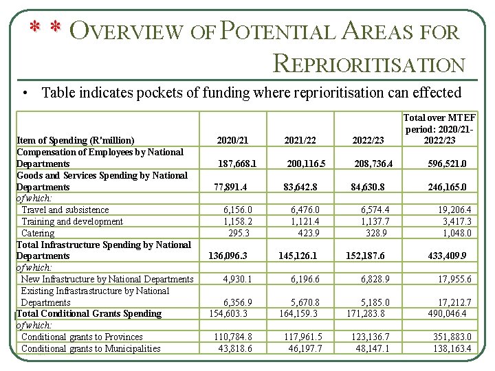 * * O * * VERVIEW OF POTENTIAL AREAS FOR REPRIORITISATION • Table indicates