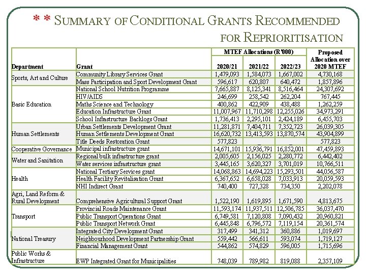 * * S * * UMMARY OF CONDITIONAL GRANTS RECOMMENDED FOR REPRIORITISATION MTEF Allocations