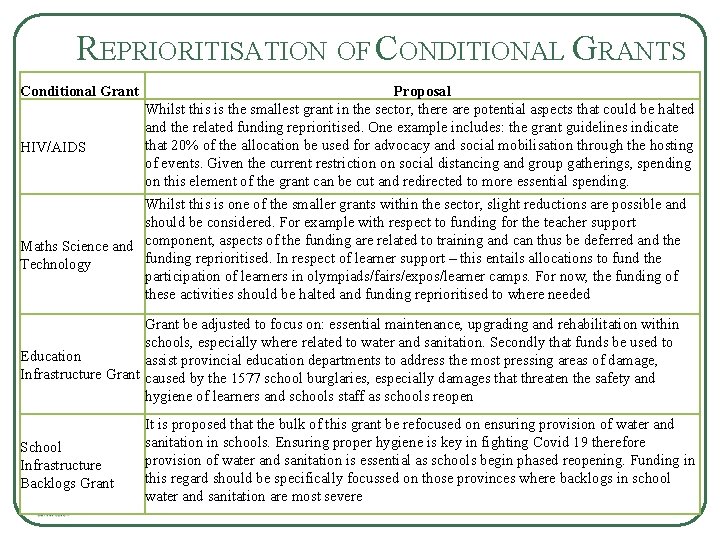 REPRIORITISATION OF CONDITIONAL GRANTS Conditional Grant HIV/AIDS Proposal Whilst this is the smallest grant