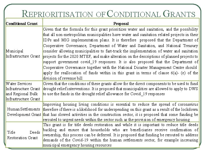 REPRIORITISATION OF CONDITIONAL GRANTS Conditional Grant Proposal Given that the formula for this grant