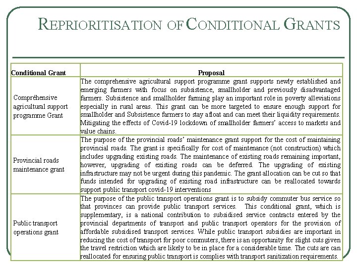 REPRIORITISATION OF CONDITIONAL GRANTS Conditional Grant Compréhensive agricultural support programme Grant Provincial roads maintenance