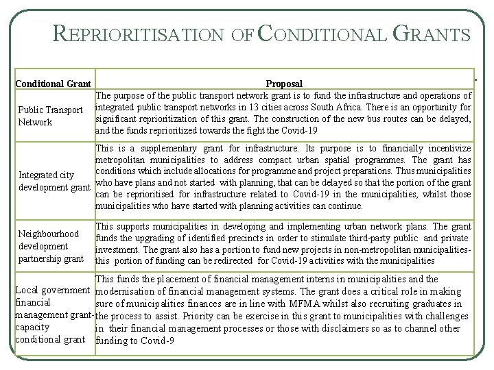 REPRIORITISATION OF CONDITIONAL GRANTS Conditional Grant Public Transport Network Proposal The purpose of the