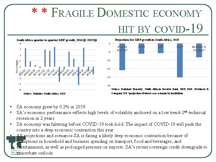 * * F * * RAGILE DOMESTIC ECONOMY HIT BY COVID-19 Projections for GDP