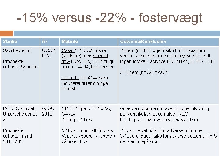 -15% versus -22% - fostervægt Studie År Metode Outcome/Konklusion Savchev et al UOG 2