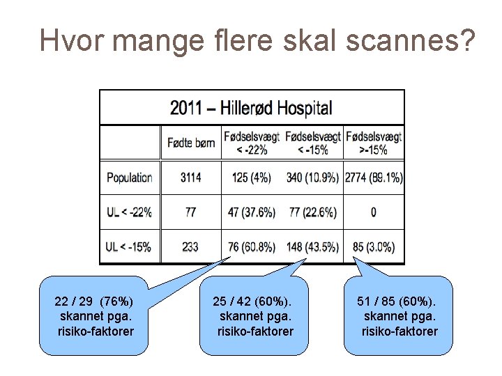 Hvor mange flere skal scannes? 22 / 29 (76%) skannet pga. risiko-faktorer 25 /