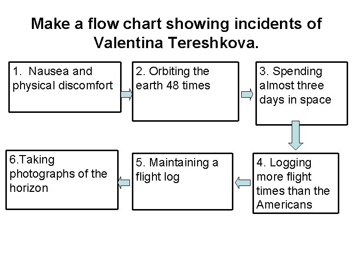 Make a flow chart showing incidents of Valentina Tereshkova. 1. Nausea and physical discomfort