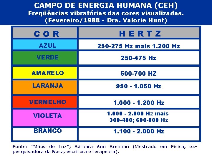 CAMPO DE ENERGIA HUMANA (CEH) Freqüências vibratórias das cores visualizadas. (Fevereiro/1988 - Dra. Valorie