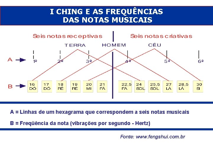I CHING E AS FREQUÊNCIAS DAS NOTAS MUSICAIS A = Linhas de um hexagrama