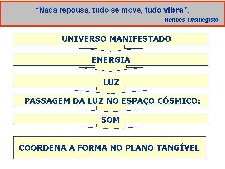 “Nada repousa, tudo se move, tudo vibra”. Hermes Trismegisto UNIVERSO MANIFESTADO ENERGIA LUZ PASSAGEM