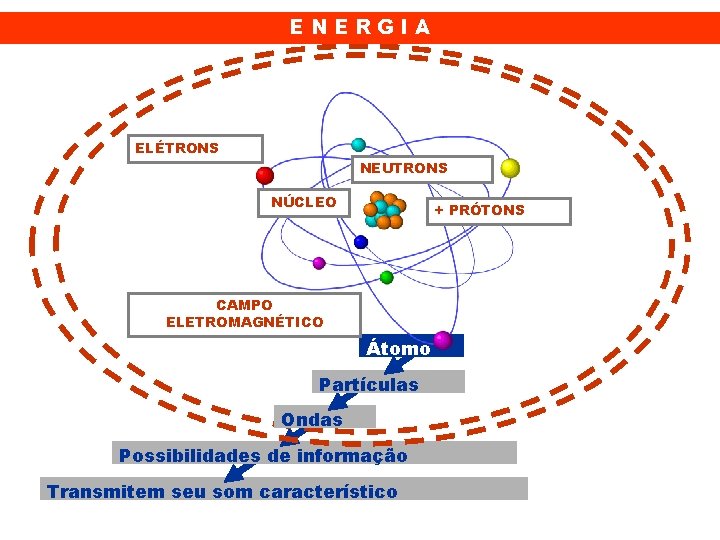 ENERGIA ELÉTRONS NEUTRONS NÚCLEO + PRÓTONS CAMPO ELETROMAGNÉTICO Átomo Partículas Ondas Possibilidades de informação