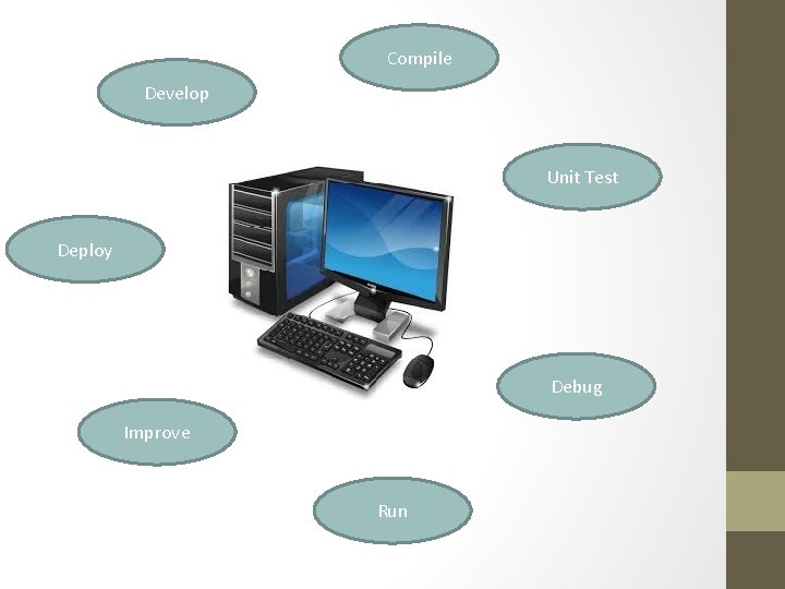 Compile Develop Unit Test Deploy Debug Improve Run 
