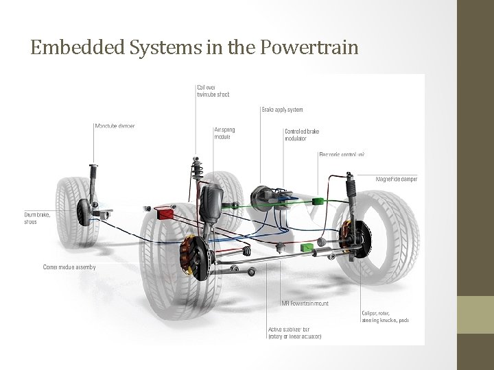 Embedded Systems in the Powertrain 