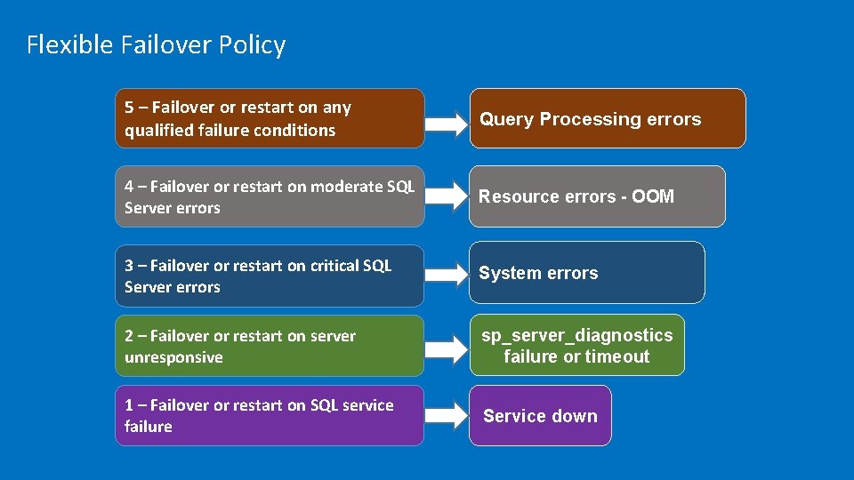 Flexible Failover Policy 5 – Failover or restart on any qualified failure conditions Query