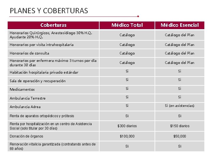 PLANES Y COBERTURAS Coberturas Médico Total Médico Esencial Honorarios Quirúrgicos, Anestesiólogo 30% H. Q.