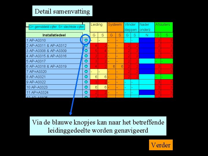 Detail samenvatting Via de blauwe knopjes kan naar het betreffende leidinggedeelte worden genavigeerd Verder