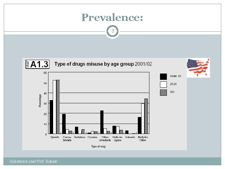 Prevalence: 3 Substance use/ Prof. Subaie 