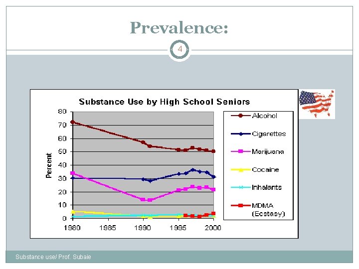 Prevalence: 4 Substance use/ Prof. Subaie 