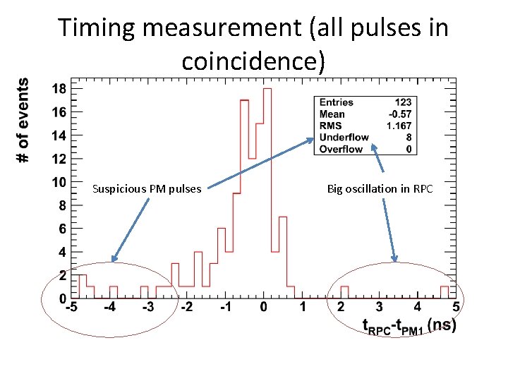 Timing measurement (all pulses in coincidence) Suspicious PM pulses Big oscillation in RPC 