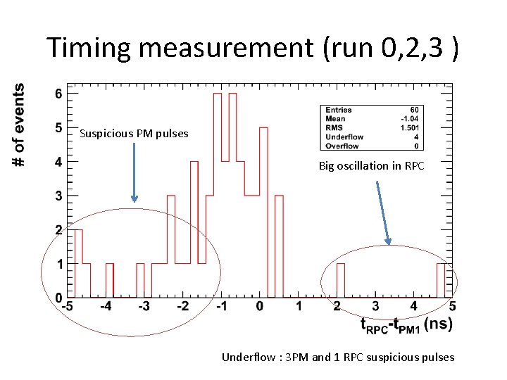 Timing measurement (run 0, 2, 3 ) Suspicious PM pulses Big oscillation in RPC