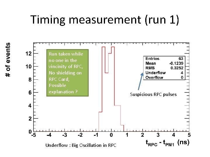 Timing measurement (run 1) Run taken while no one in the vincinity of RPC,