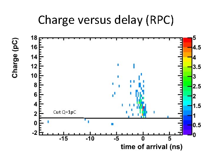 Charge versus delay (RPC) Cut Q=1 p. C 