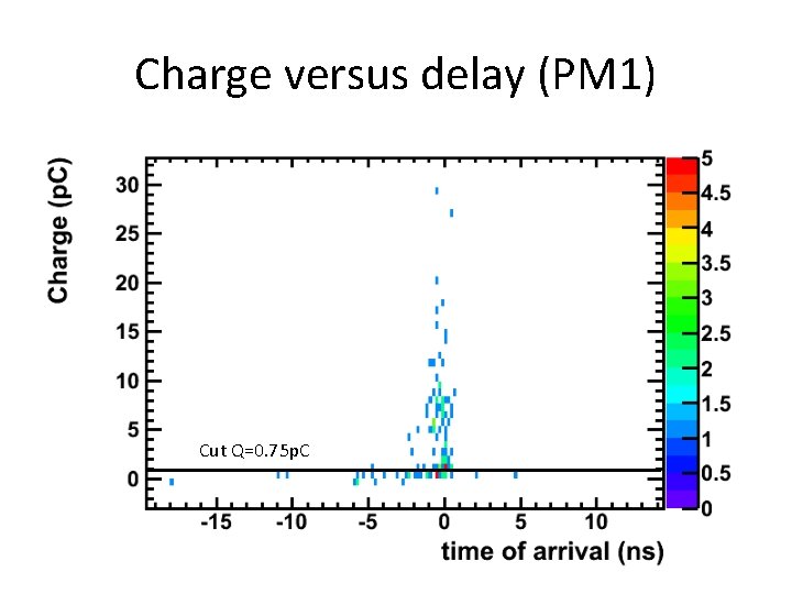 Charge versus delay (PM 1) Cut Q=0. 75 p. C 