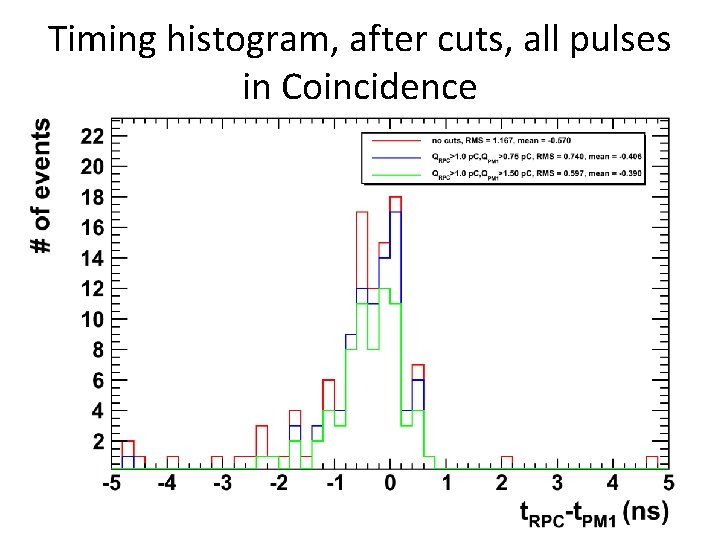 Timing histogram, after cuts, all pulses in Coincidence 