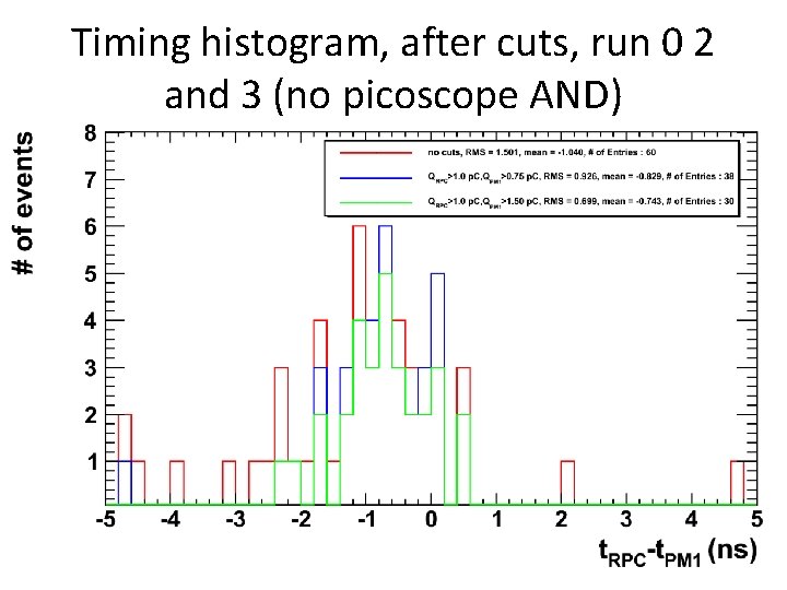 Timing histogram, after cuts, run 0 2 and 3 (no picoscope AND) 