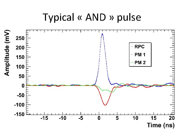 Typical « AND » pulse 