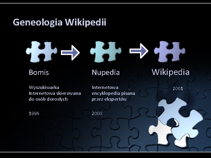 Geneologia Wikipedii Bomis Nupedia Wyszukiwarka Internetowa skierowana do osób dorosłych Internetowa encyklopedia pisana przez