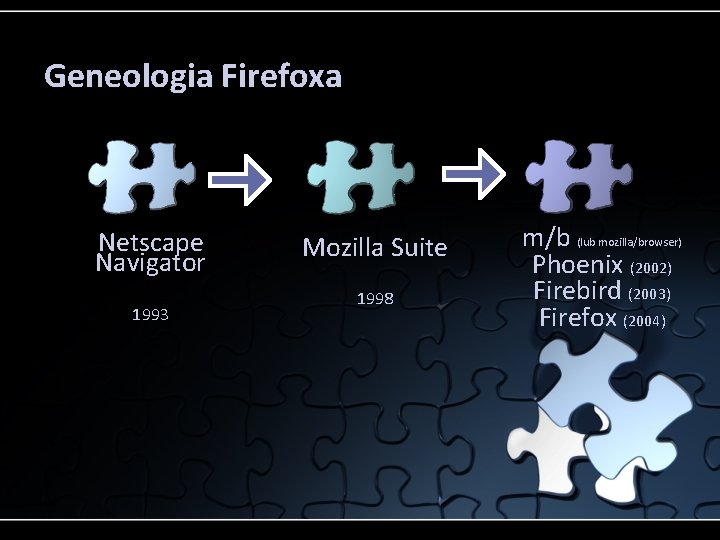 Geneologia Firefoxa Netscape Navigator 1993 Mozilla Suite 1998 m/b (lub mozilla/browser) Phoenix (2002) Firebird