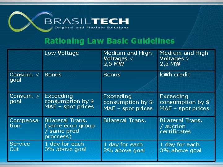 Rationing Law Basic Guidelines Low Voltage Medium and High Voltages < 2, 5 MW