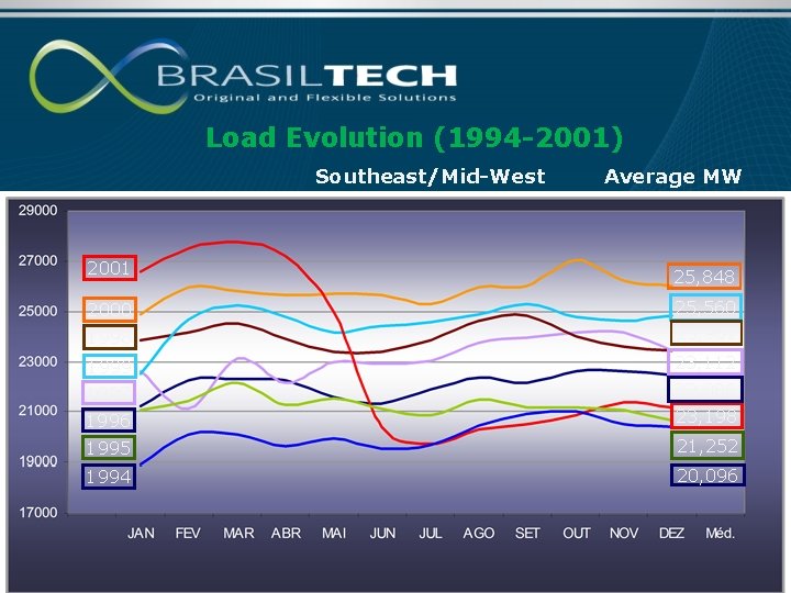 Load Evolution (1994 -2001) Southeast/Mid-West Average MW 2001 25, 848 2000 1998 25, 560