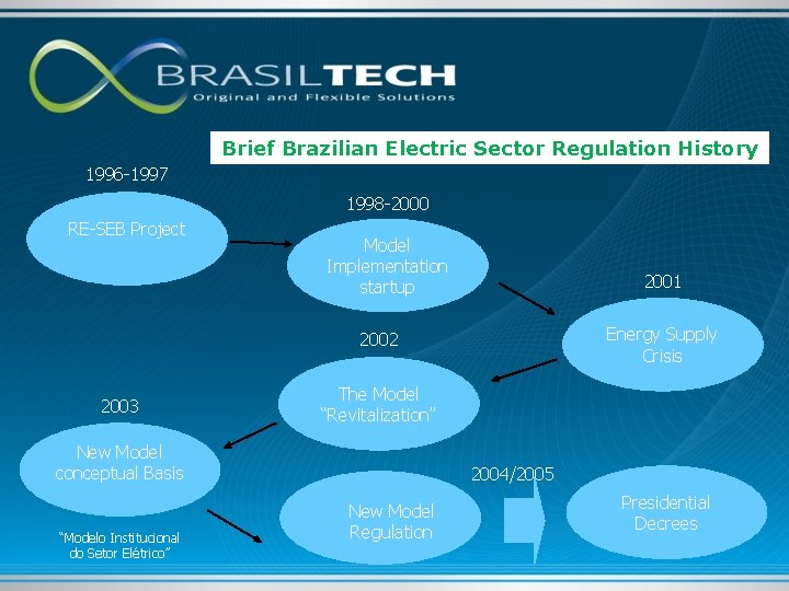 Brief Brazilian Electric Sector Regulation History 1996 -1997 1998 -2000 RE-SEB Project Model Implementation