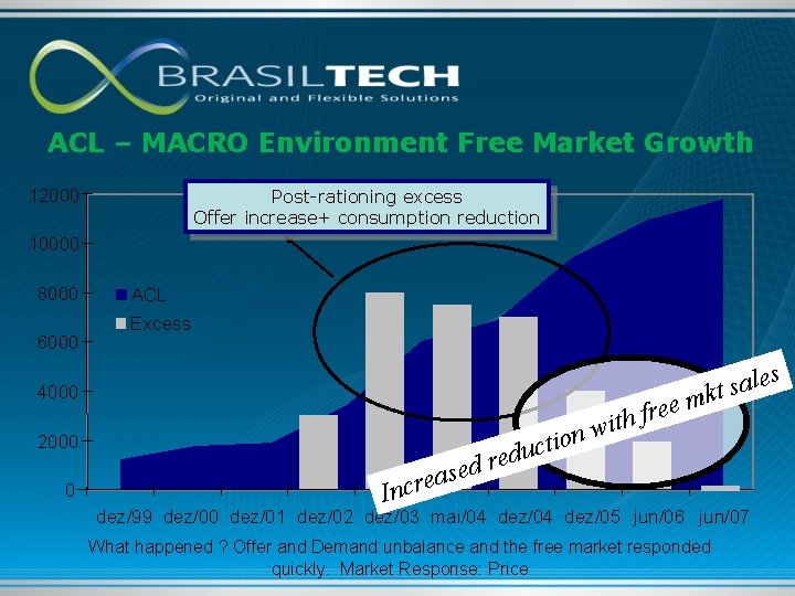 ACL – MACRO Environment Free Market Growth 12000 Post-rationing excess Offer increase+ consumption reduction