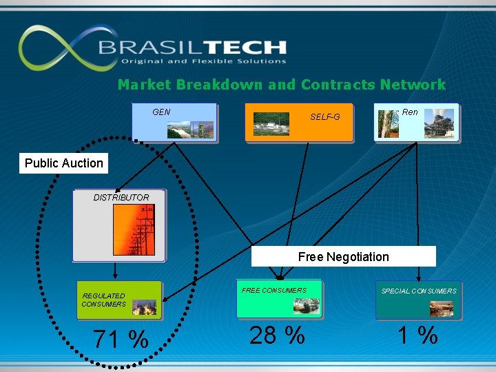 Market Breakdown and Contracts Network GEN Ren SELF-G Public Auction DISTRIBUTOR Free Negotiation REGULATED