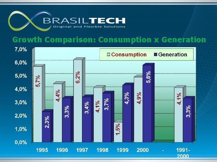 Growth Comparison: Consumption x Generation 