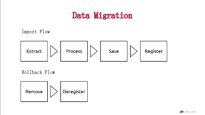 Data Migration Import Flow Rollback Flow 