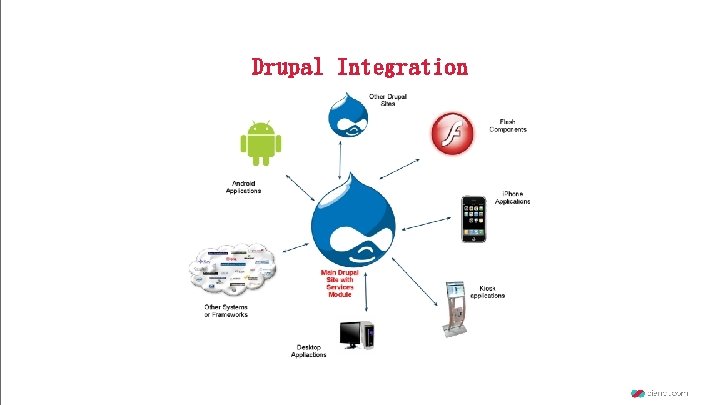 Drupal Integration 