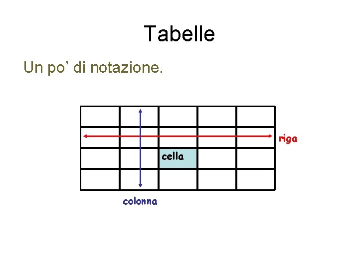 Tabelle Un po’ di notazione. riga cella colonna 