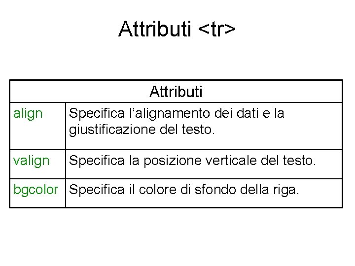 Attributi <tr> Attributi align Specifica l’alignamento dei dati e la giustificazione del testo. valign