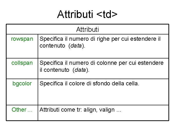 Attributi <td> Attributi rowspan Specifica il numero di righe per cui estendere il contenuto