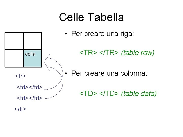 Celle Tabella • Per creare una riga: cella <tr> <td></td> </tr> <TR> </TR> (table