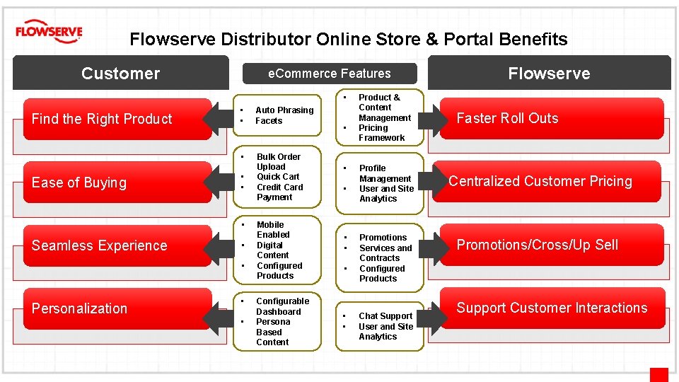 Flowserve Distributor Online Store & Portal Benefits Customer e. Commerce Features • Find the