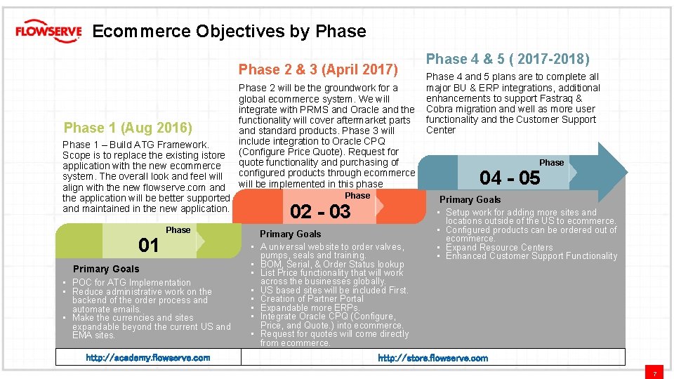 Ecommerce Objectives by Phase 2 & 3 (April 2017) Phase 1 (Aug 2016) Phase